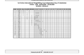 1st Online International Weightlifting Cup in Uzbekistan Image 16